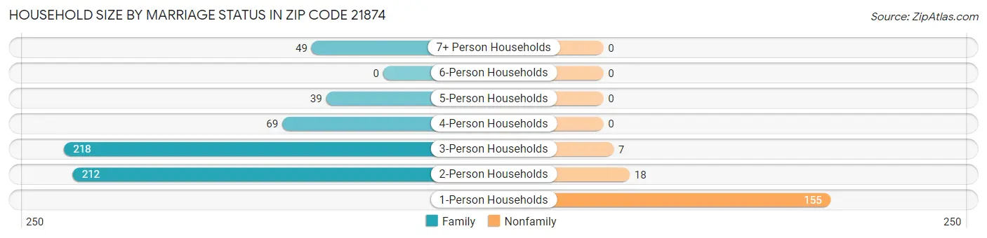 Household Size by Marriage Status in Zip Code 21874