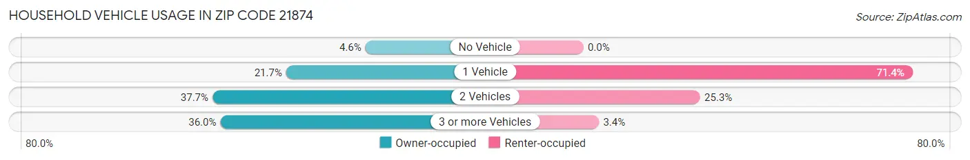 Household Vehicle Usage in Zip Code 21874