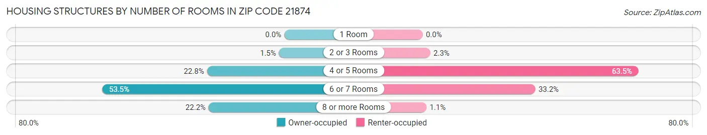 Housing Structures by Number of Rooms in Zip Code 21874