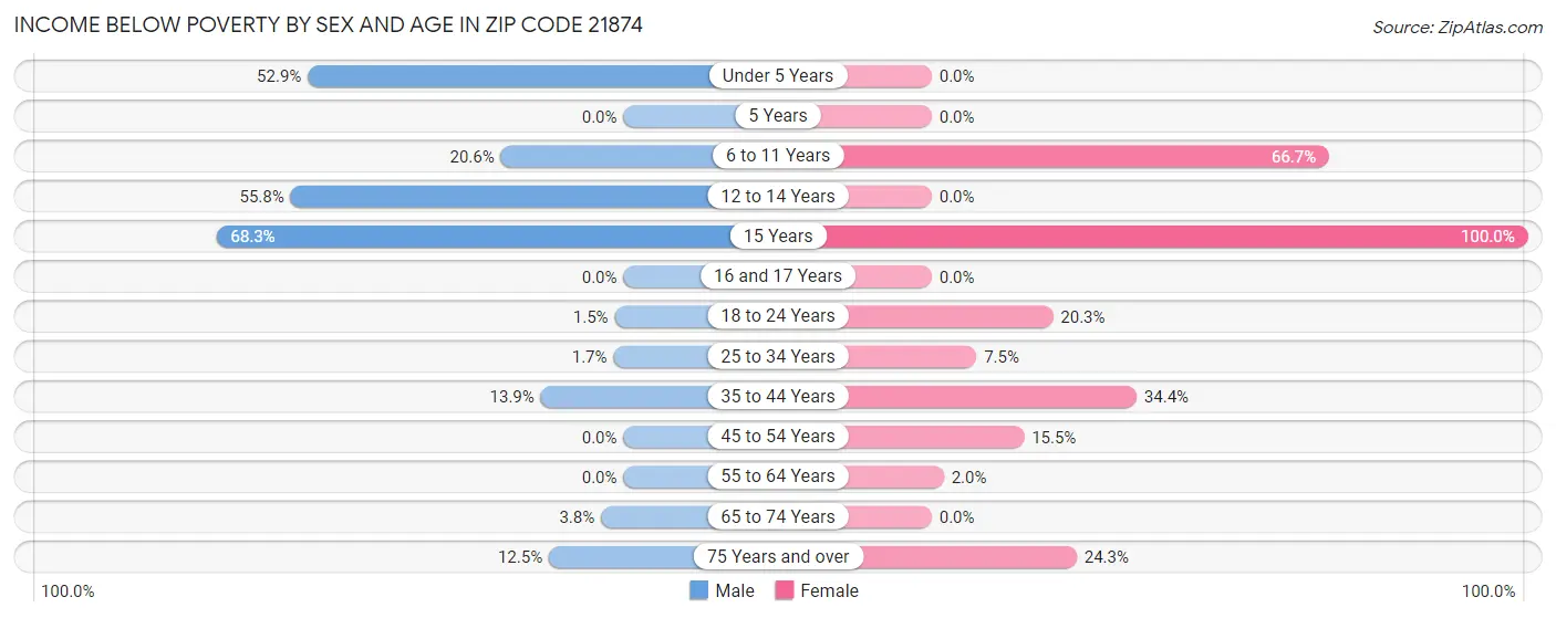 Income Below Poverty by Sex and Age in Zip Code 21874
