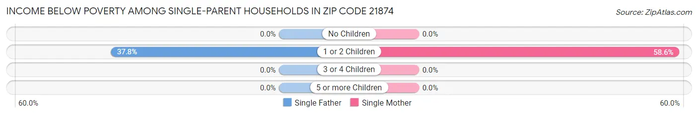 Income Below Poverty Among Single-Parent Households in Zip Code 21874
