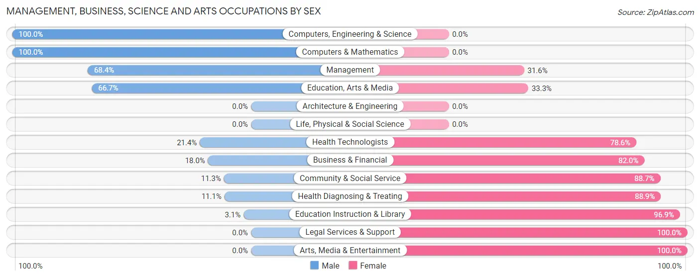 Management, Business, Science and Arts Occupations by Sex in Zip Code 21874