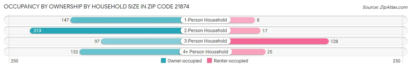 Occupancy by Ownership by Household Size in Zip Code 21874