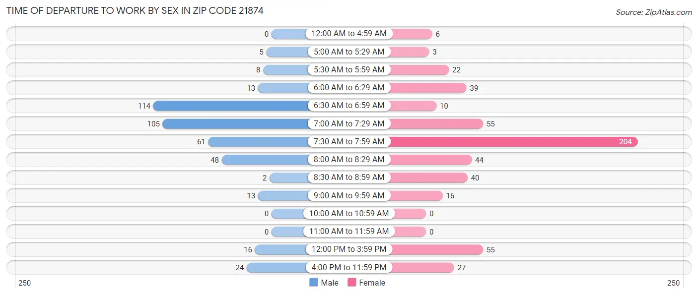 Time of Departure to Work by Sex in Zip Code 21874