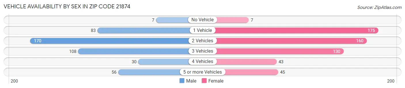 Vehicle Availability by Sex in Zip Code 21874