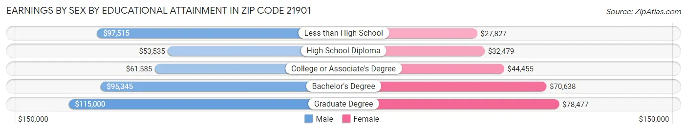 Earnings by Sex by Educational Attainment in Zip Code 21901