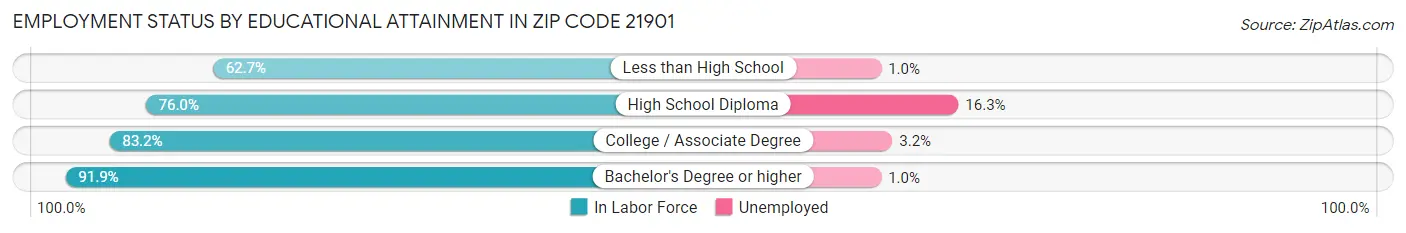 Employment Status by Educational Attainment in Zip Code 21901