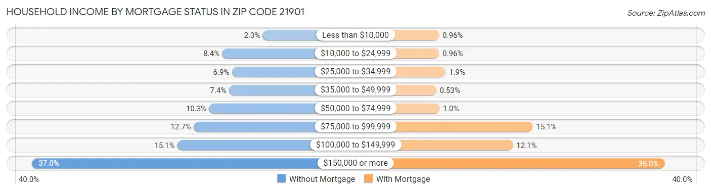 Household Income by Mortgage Status in Zip Code 21901