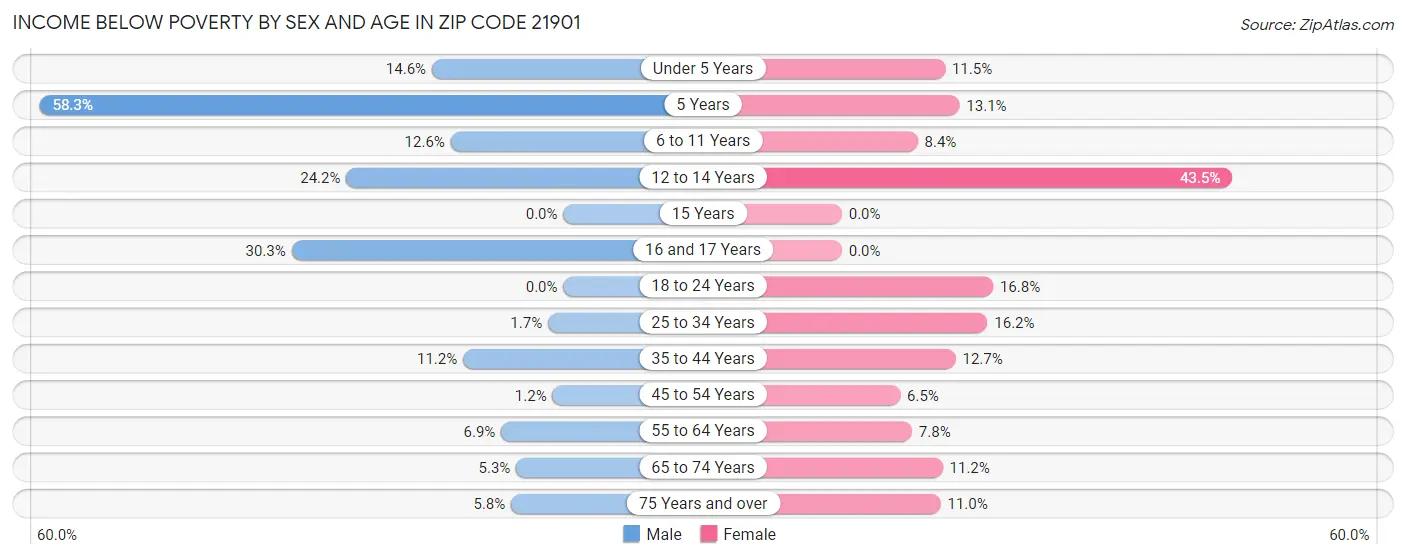Income Below Poverty by Sex and Age in Zip Code 21901