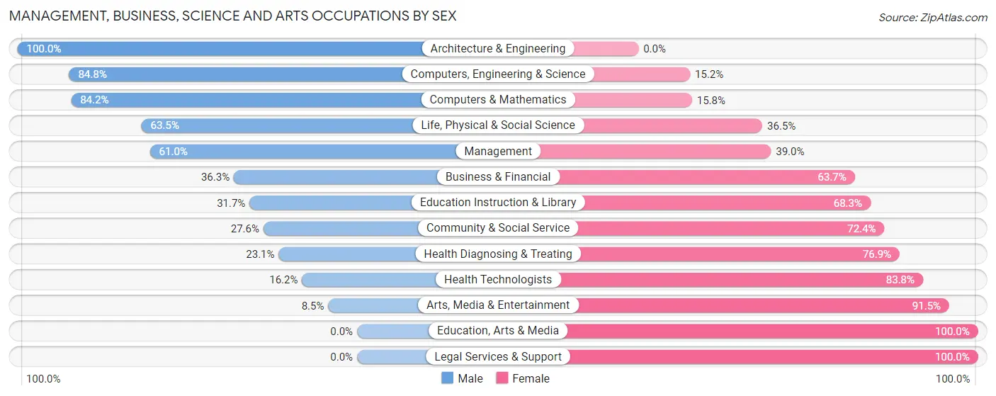 Management, Business, Science and Arts Occupations by Sex in Zip Code 21901