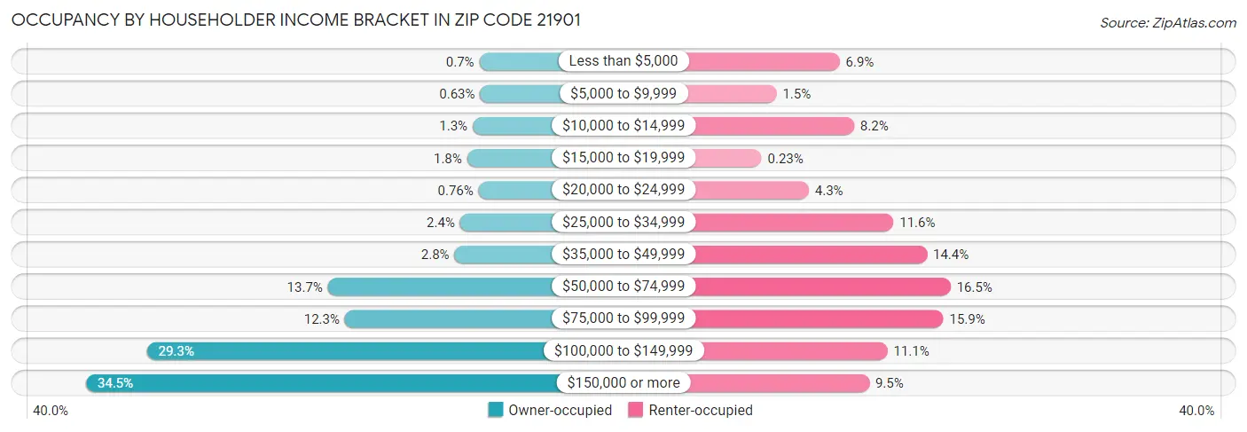 Occupancy by Householder Income Bracket in Zip Code 21901