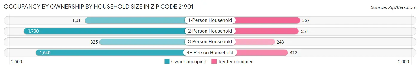 Occupancy by Ownership by Household Size in Zip Code 21901