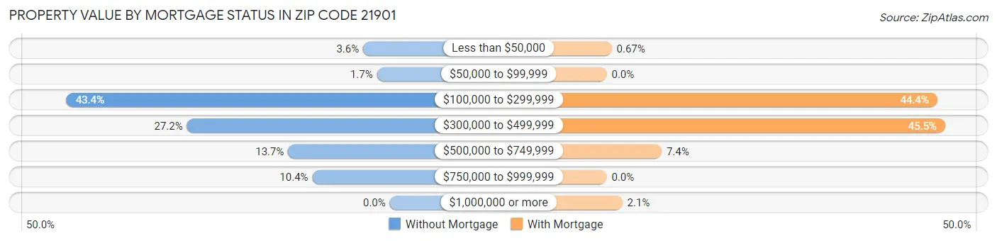 Property Value by Mortgage Status in Zip Code 21901