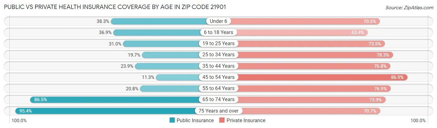 Public vs Private Health Insurance Coverage by Age in Zip Code 21901