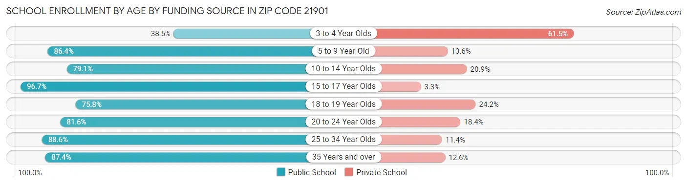 School Enrollment by Age by Funding Source in Zip Code 21901