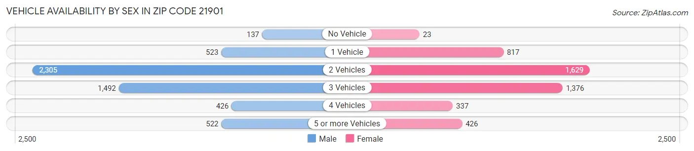 Vehicle Availability by Sex in Zip Code 21901