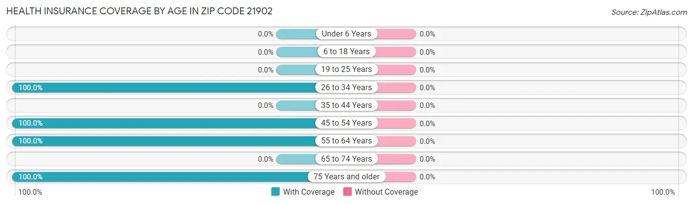 Health Insurance Coverage by Age in Zip Code 21902