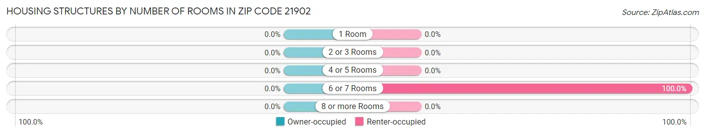 Housing Structures by Number of Rooms in Zip Code 21902