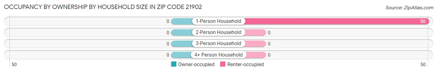 Occupancy by Ownership by Household Size in Zip Code 21902