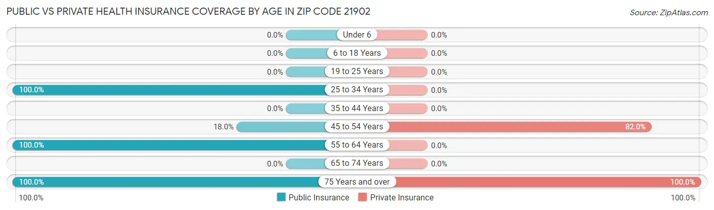 Public vs Private Health Insurance Coverage by Age in Zip Code 21902