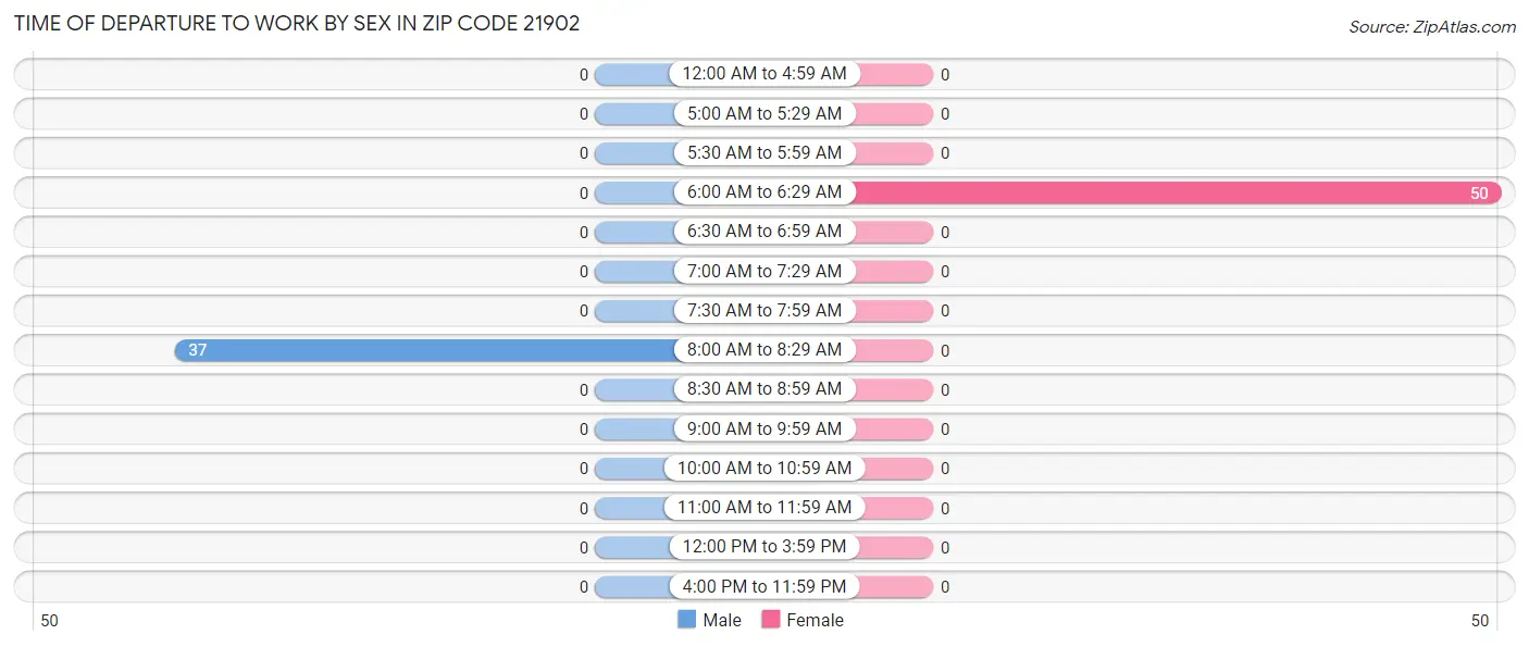 Time of Departure to Work by Sex in Zip Code 21902