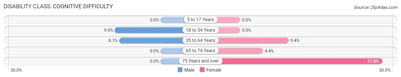 Disability in Zip Code 21903: <span>Cognitive Difficulty</span>