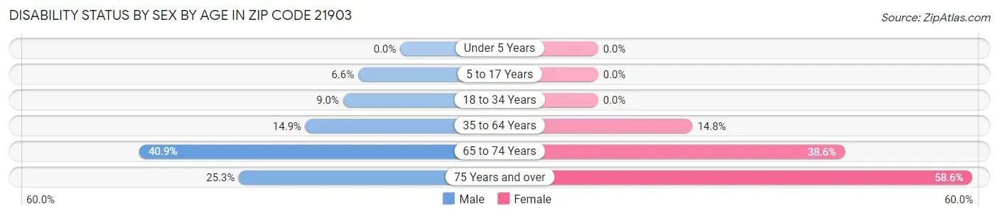 Disability Status by Sex by Age in Zip Code 21903