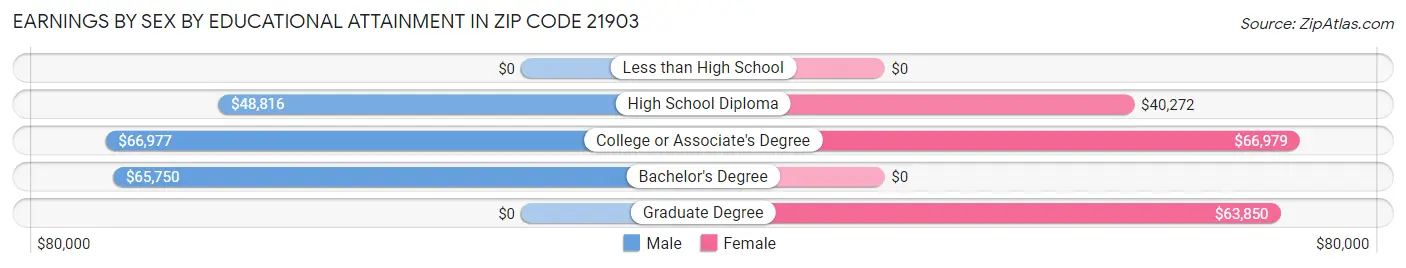 Earnings by Sex by Educational Attainment in Zip Code 21903