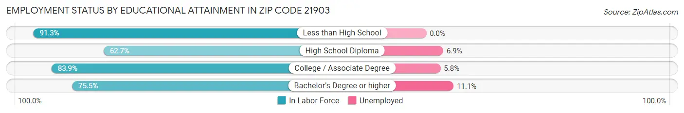 Employment Status by Educational Attainment in Zip Code 21903