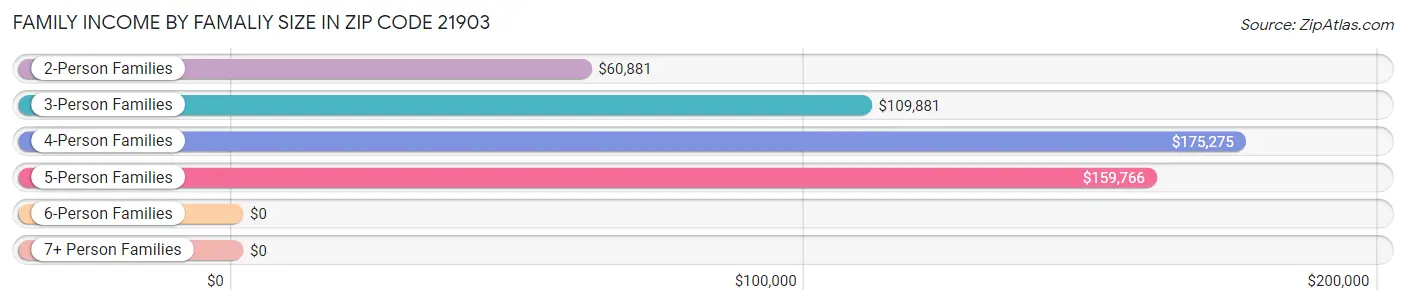 Family Income by Famaliy Size in Zip Code 21903