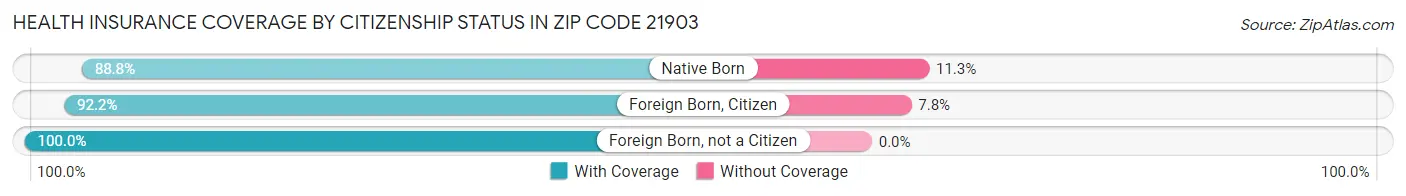 Health Insurance Coverage by Citizenship Status in Zip Code 21903