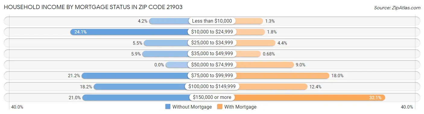 Household Income by Mortgage Status in Zip Code 21903