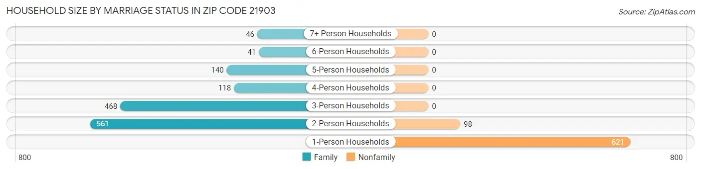 Household Size by Marriage Status in Zip Code 21903
