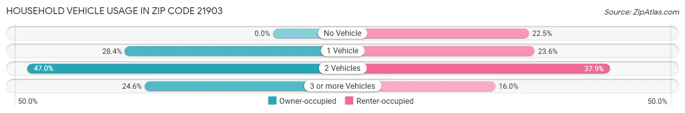 Household Vehicle Usage in Zip Code 21903