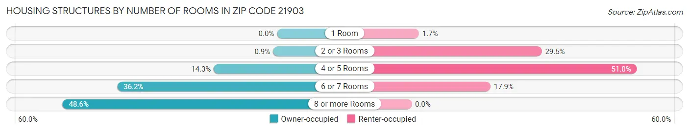 Housing Structures by Number of Rooms in Zip Code 21903