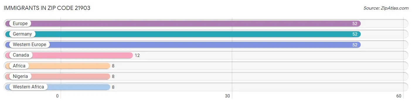 Immigrants in Zip Code 21903