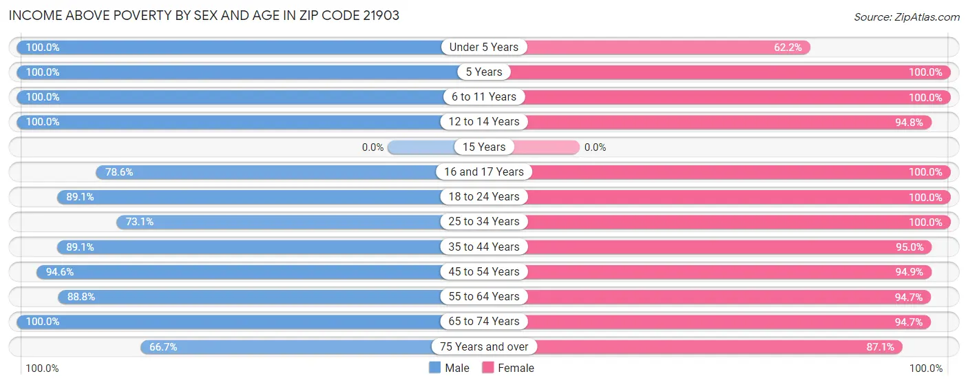 Income Above Poverty by Sex and Age in Zip Code 21903