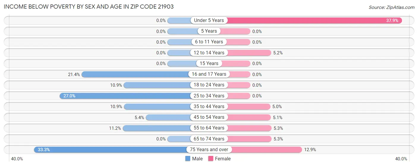 Income Below Poverty by Sex and Age in Zip Code 21903