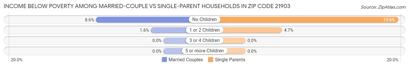 Income Below Poverty Among Married-Couple vs Single-Parent Households in Zip Code 21903