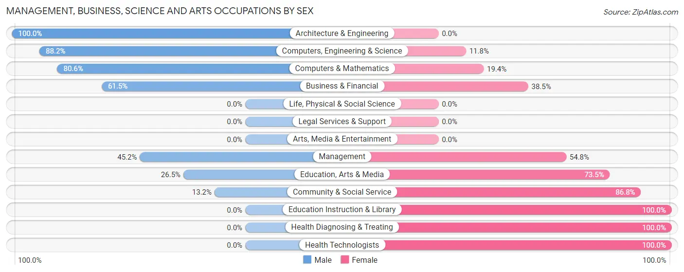 Management, Business, Science and Arts Occupations by Sex in Zip Code 21903