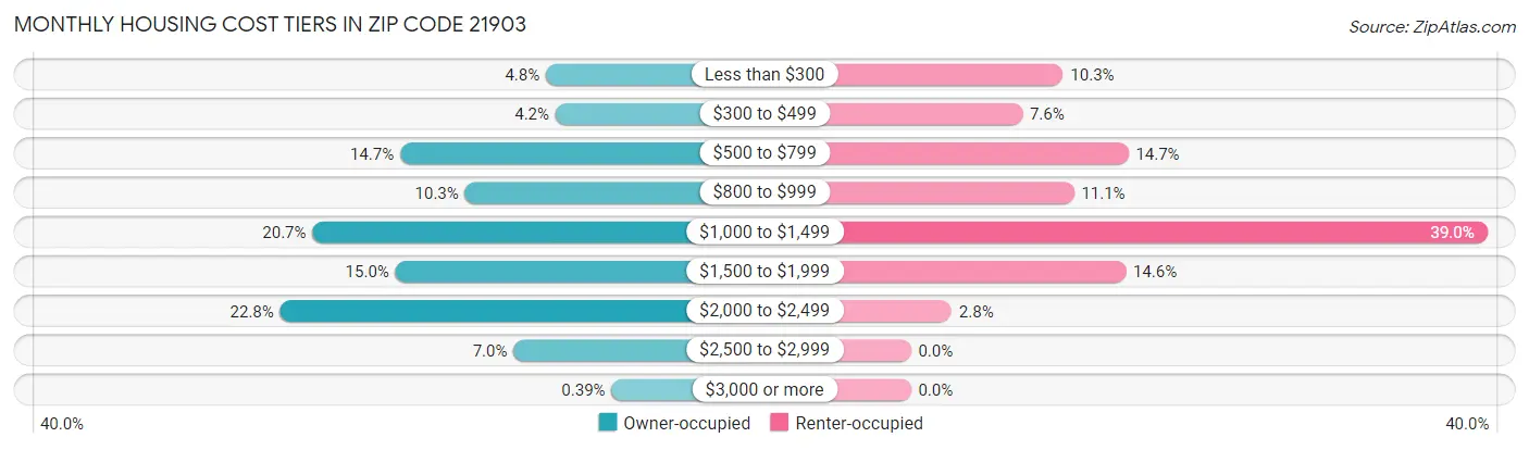 Monthly Housing Cost Tiers in Zip Code 21903