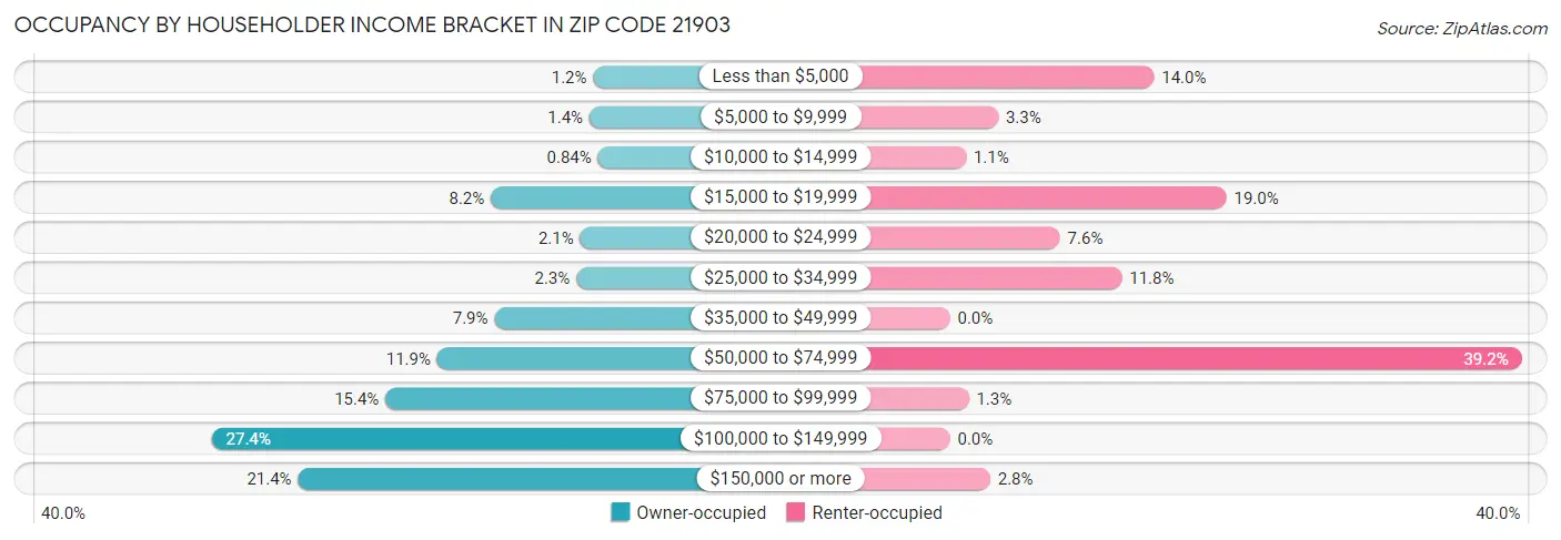 Occupancy by Householder Income Bracket in Zip Code 21903