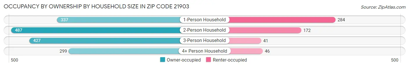 Occupancy by Ownership by Household Size in Zip Code 21903