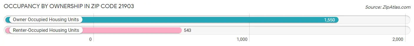 Occupancy by Ownership in Zip Code 21903