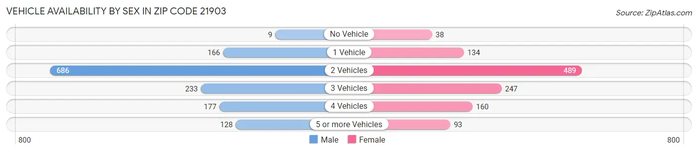 Vehicle Availability by Sex in Zip Code 21903