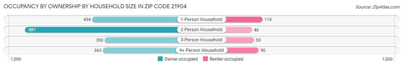 Occupancy by Ownership by Household Size in Zip Code 21904