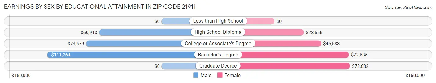 Earnings by Sex by Educational Attainment in Zip Code 21911