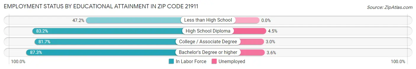 Employment Status by Educational Attainment in Zip Code 21911