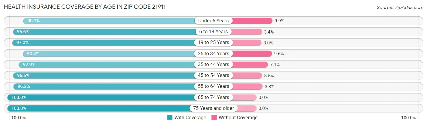 Health Insurance Coverage by Age in Zip Code 21911