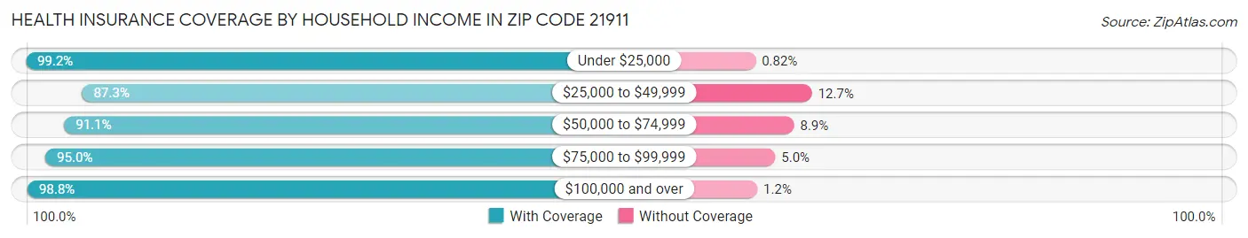 Health Insurance Coverage by Household Income in Zip Code 21911